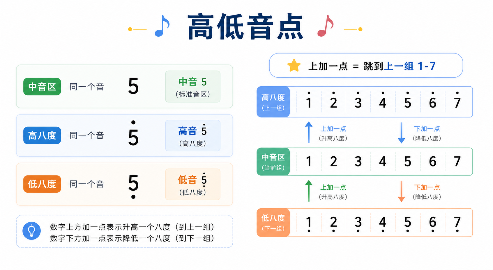 高低音点与八度